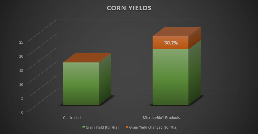 Microbebio Maize Corn Trial Test