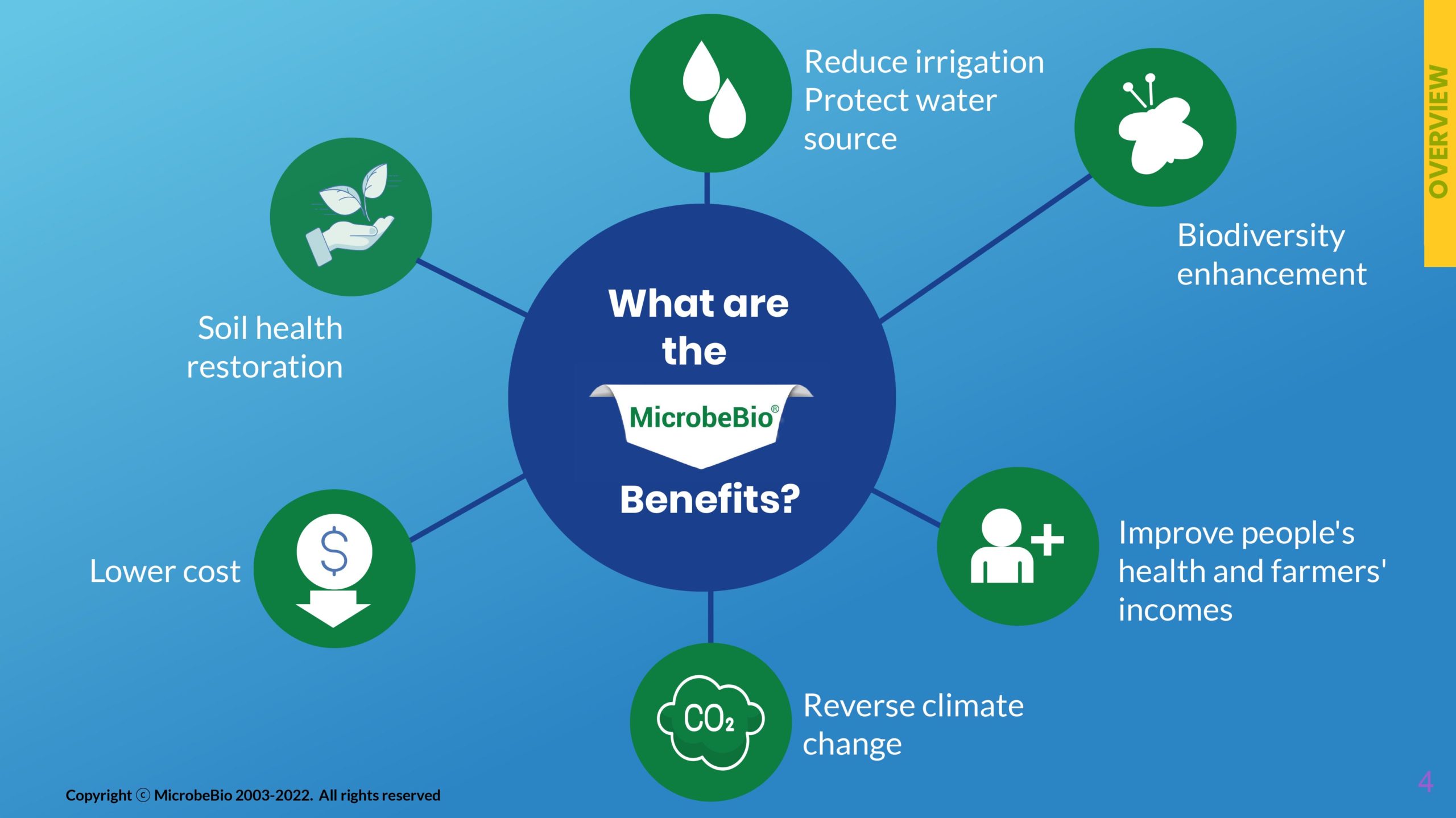 MicrobeBio Presentation